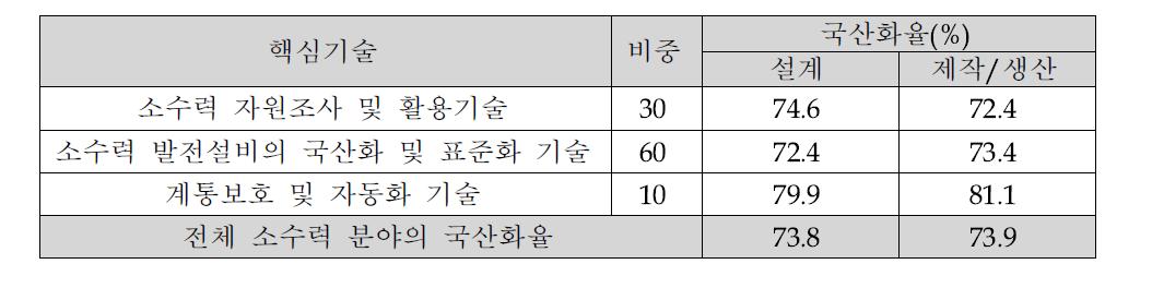 소수력 국산화율