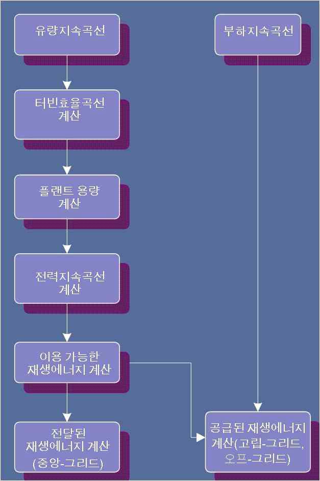 RETscreen사의 수차 에너지 분석기법