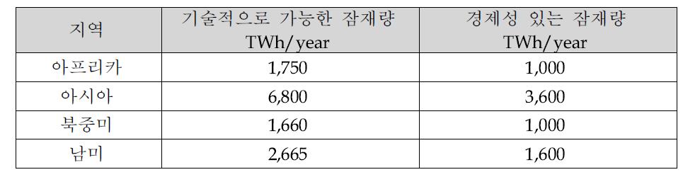 국외 수력발전 잠재량