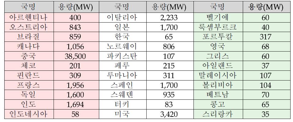 전세계 소수력 발전소 운영현황