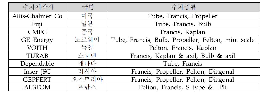 수차 생산 현황