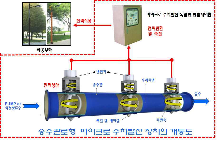 송수관로형 마이크로 수차발전의 개념도