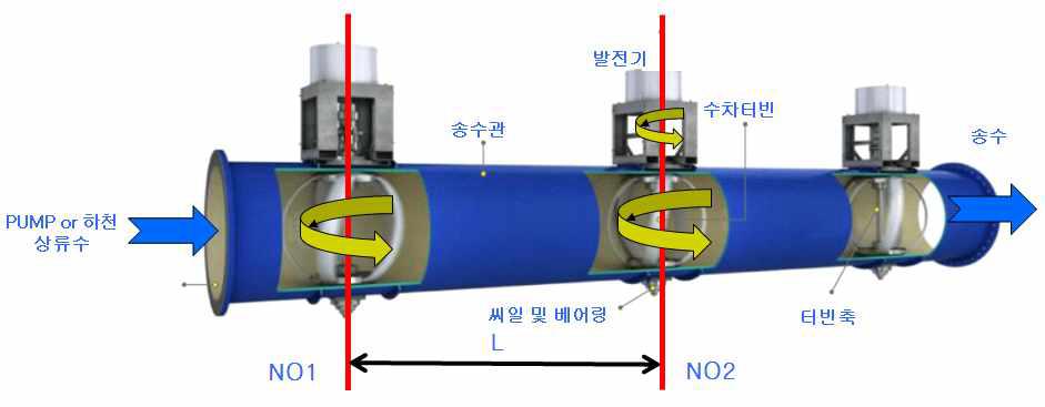 송수관로형 마이크로 수차발전장치