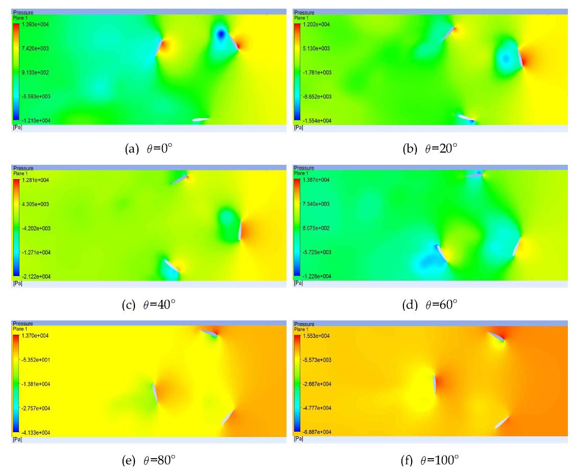 날개각도 15o 에서 회전각도 변화에 따른 압력 분포