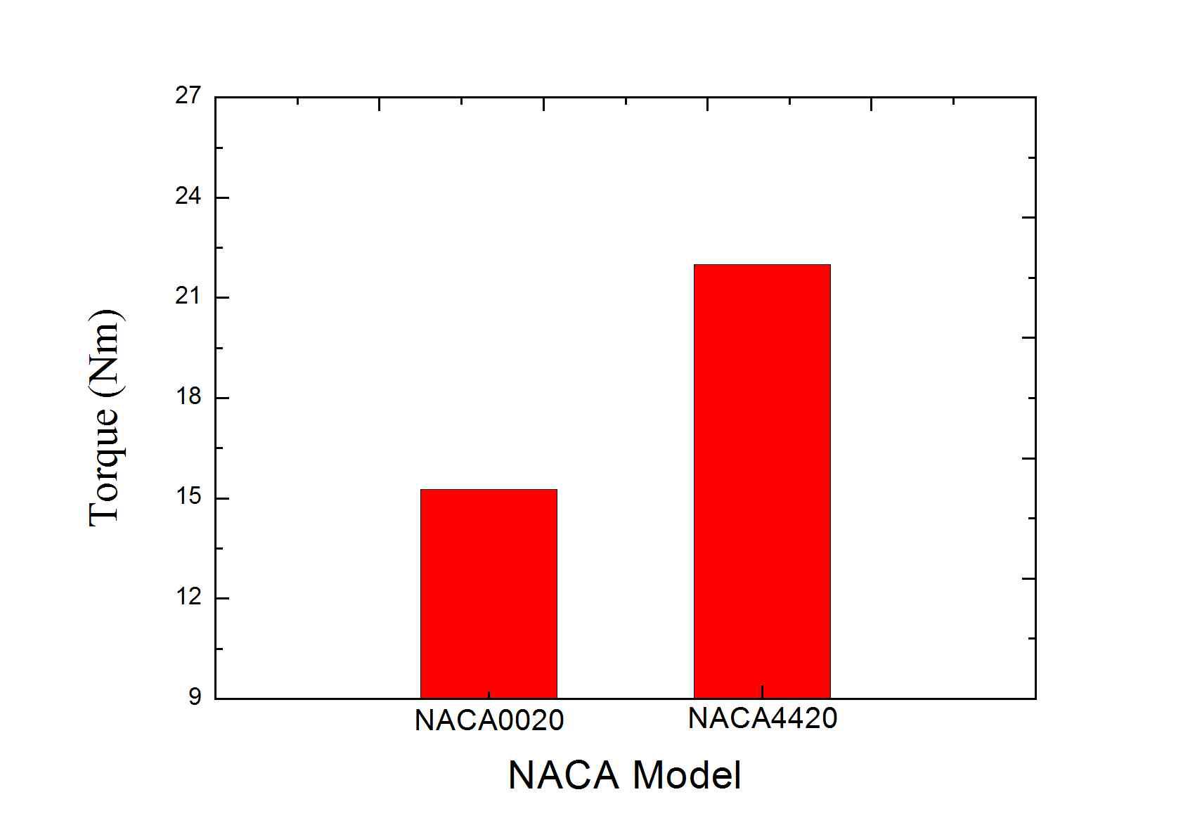 NACA 형상 변화에 대한 평균 토크 특성비교