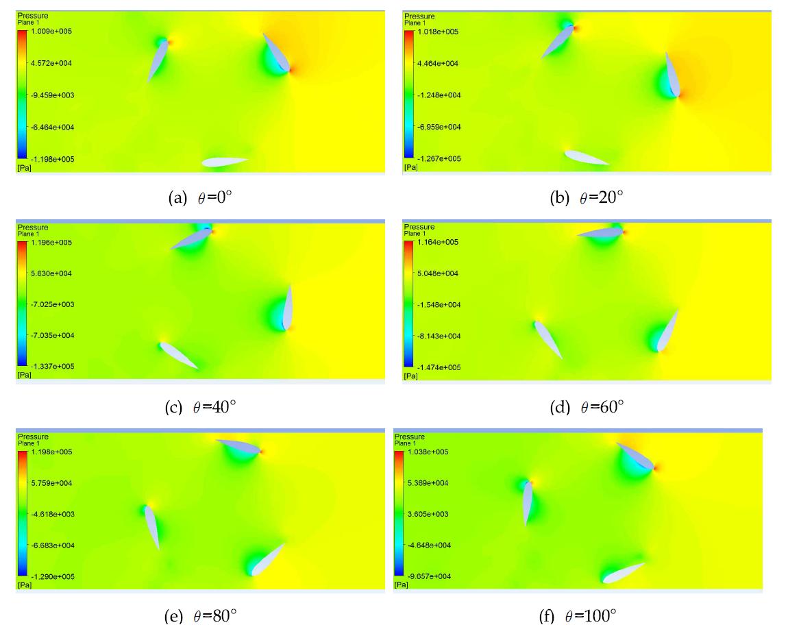 NACA0020에서 회전각도 변화에 따른 압력 분포