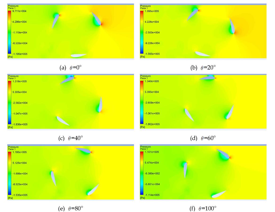 NACA4420에서 회전각도 변화에 따른 압력 분포