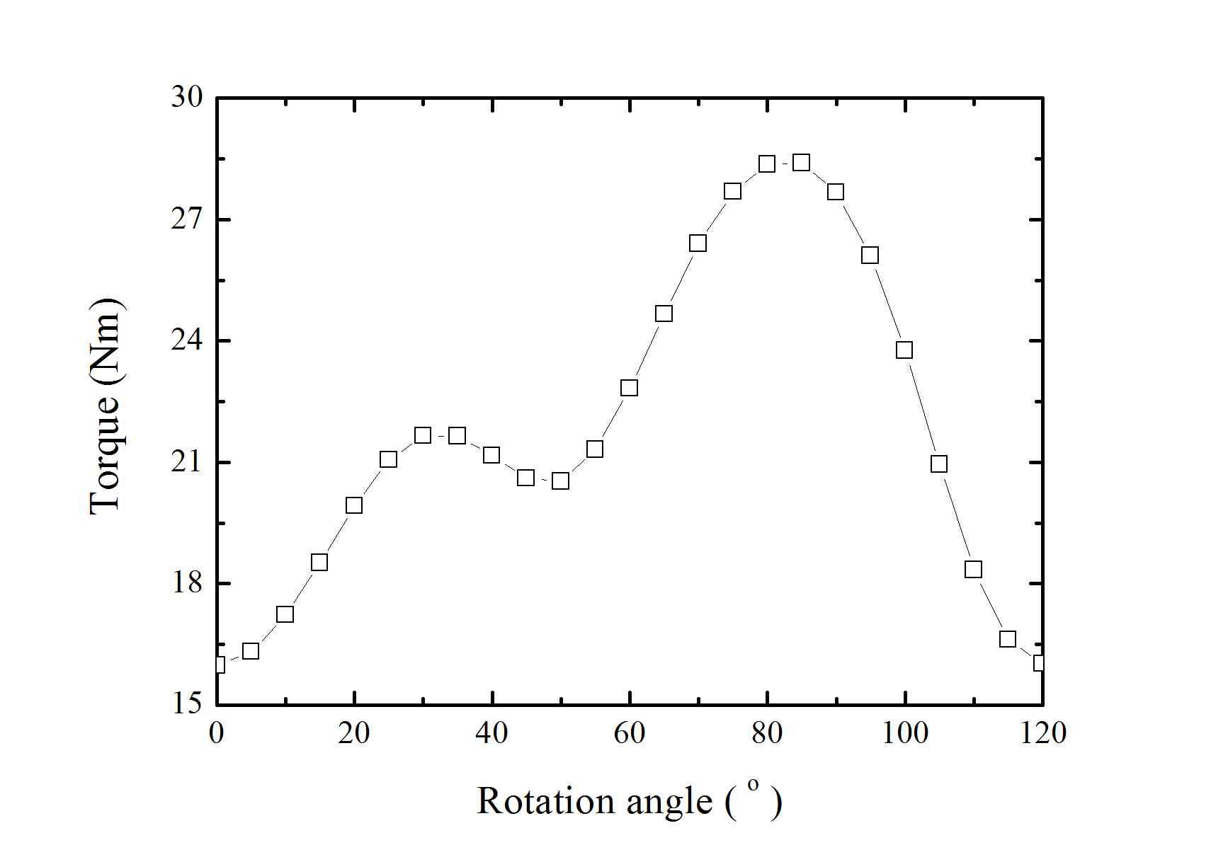 날개각도 15o에서 회전각도 변화에 따른 토크 분포