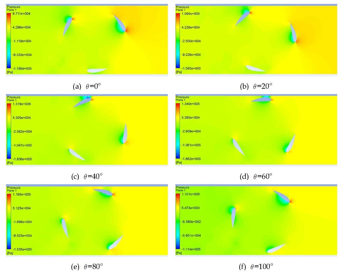 날개각도 15o에서 회전각도 변화에 따른 압력 분포