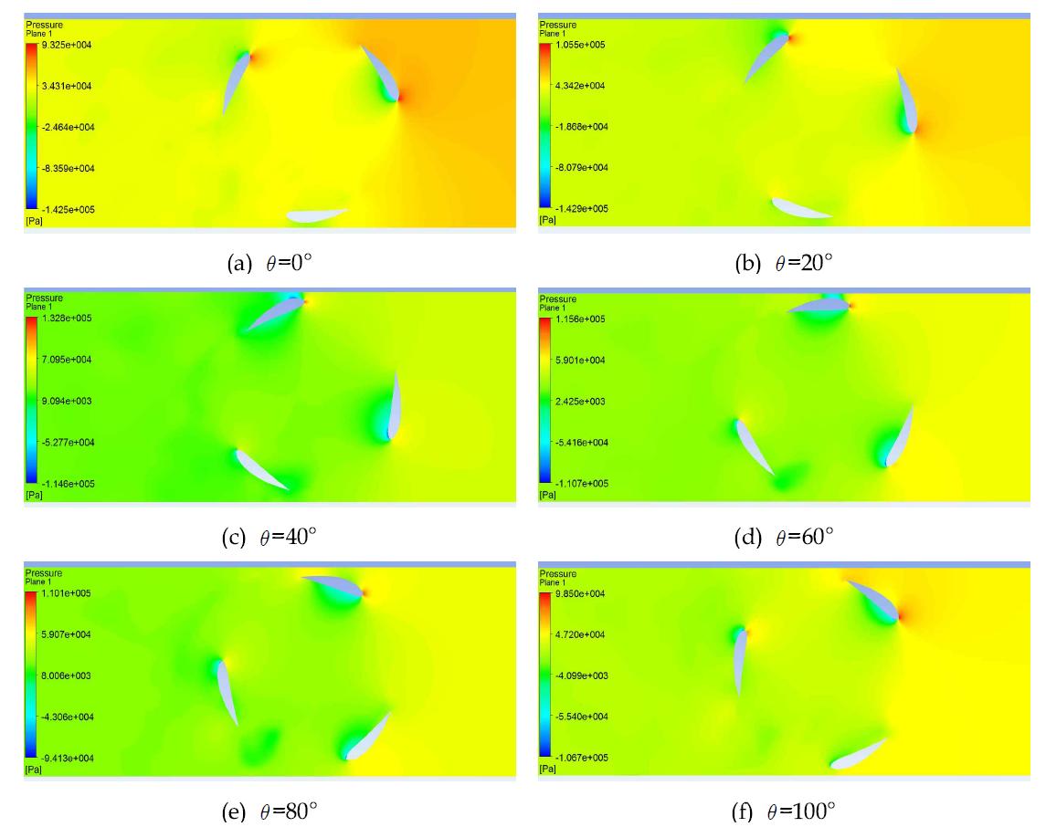 날개각도 30o에서 회전각도 변화에 따른 압력 분포