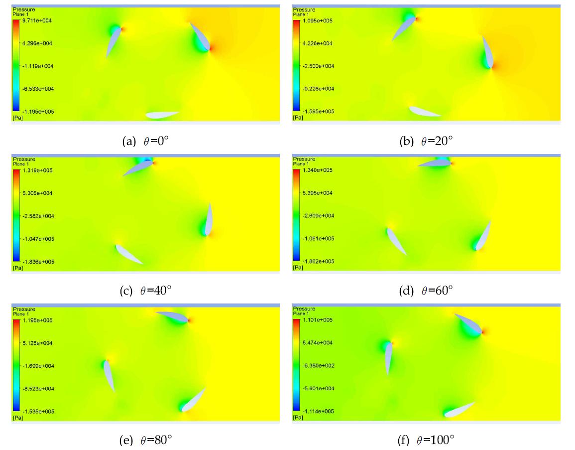 날개 수 3개에서 회전각도 변화에 따른 압력 분포