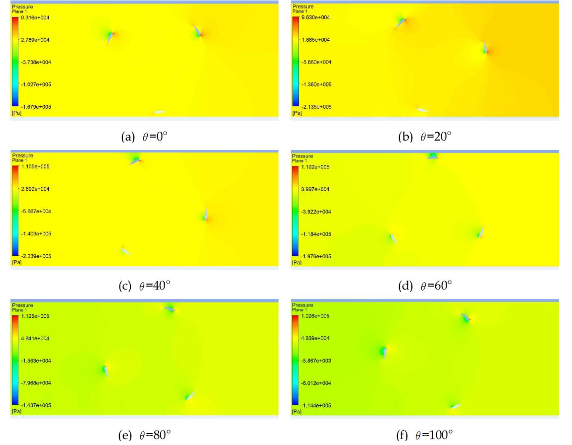 S=0.1에서 회전각도 변화에 따른 압력 분포