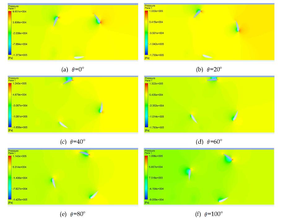 S=0.2에서 회전각도 변화에 따른 압력 분포