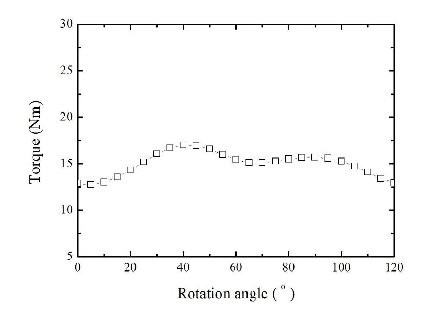 S=0.2에서 회전각도 변화에 따른 토크 분포