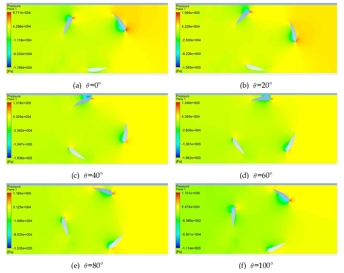 S=0.3에서 회전각도 변화에 따른 압력 분포