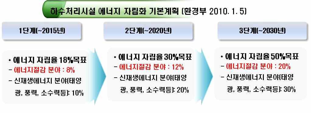 하수처리장의 에너지자립화 기본계획(환경부)