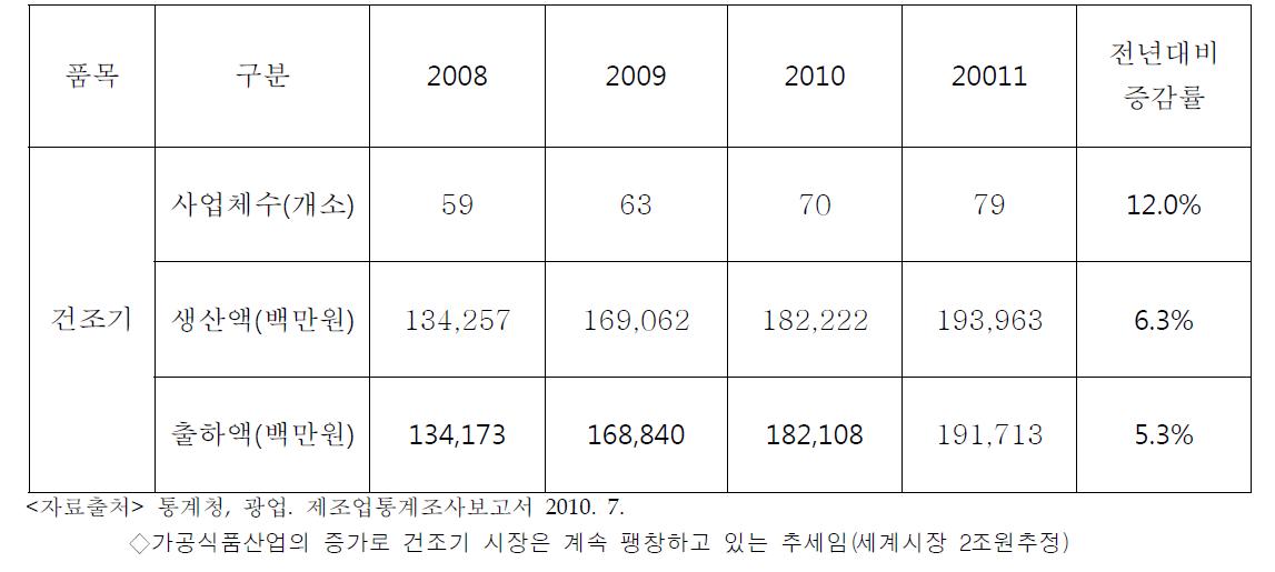 국내 시장현황