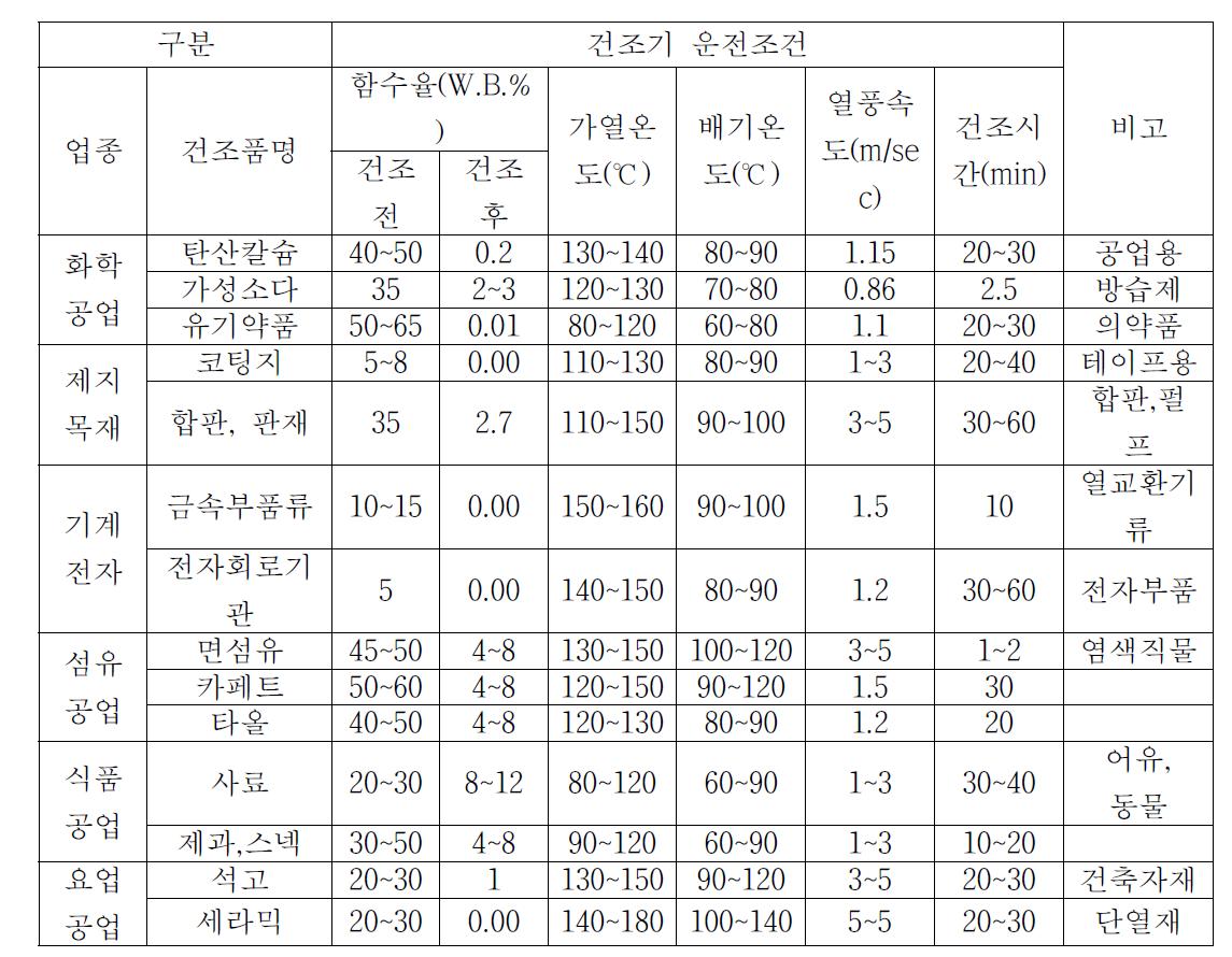 열풍이용 건조기의 운전현황