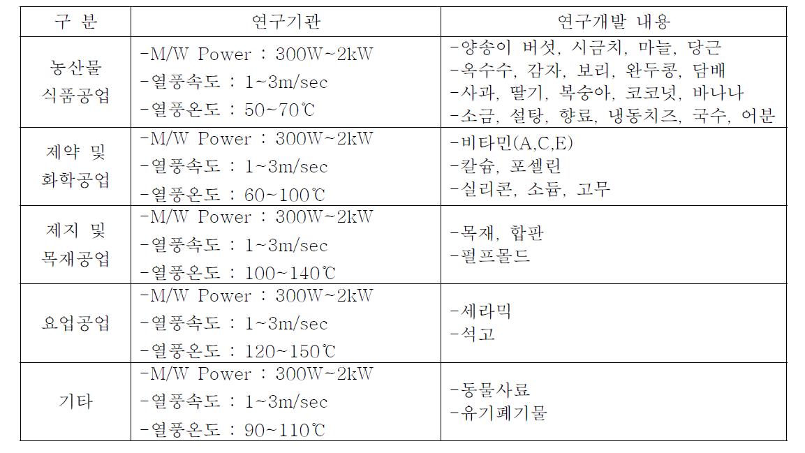 실험조건 및 실험대상 물질