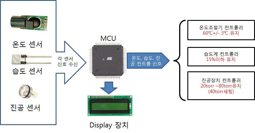 자동제어시스템 프로세스 구상도