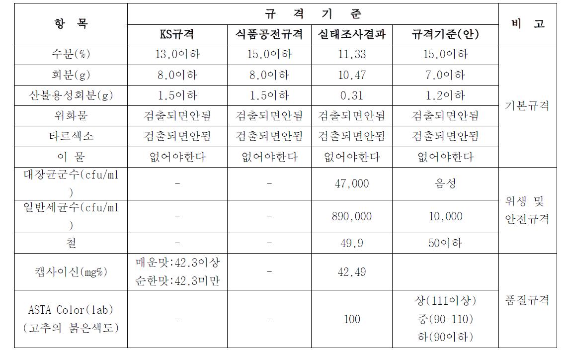 품질규격 및 등급(김치 고춧가루)