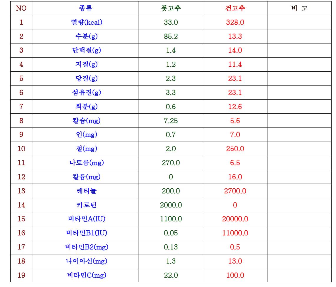 고추의 성분