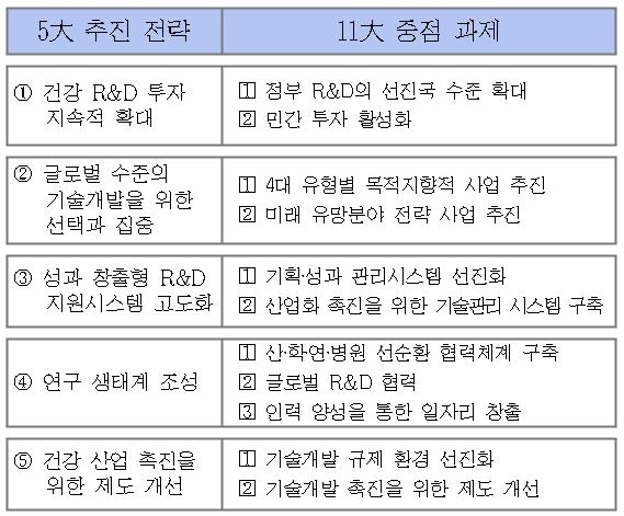 건강 R&D 육성계획 비전 및 목표(보건복지부)