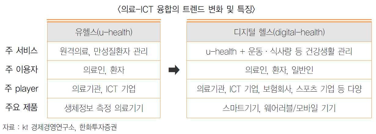 의료-ICT 융합의 트랜드 변화 및 특징