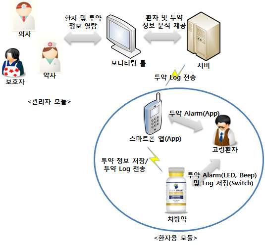 관리자 모듈과 환자 모듈 전체 작업 흐름도