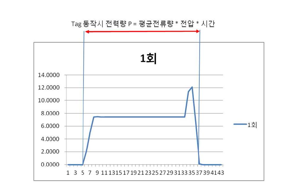 Tag 동작 시 전력량