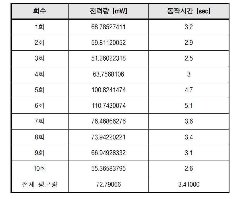 Tag 동작 시 전력량 및 동작 시간