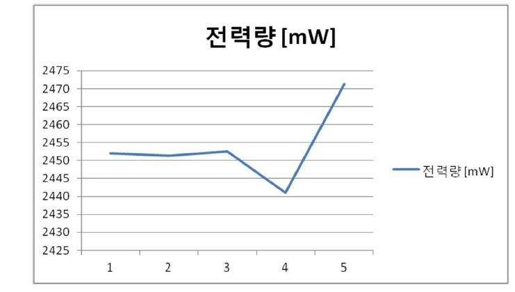 ALARM 동작 시 전력량[mW]