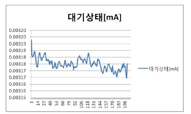 대기 Mode 시 전류량