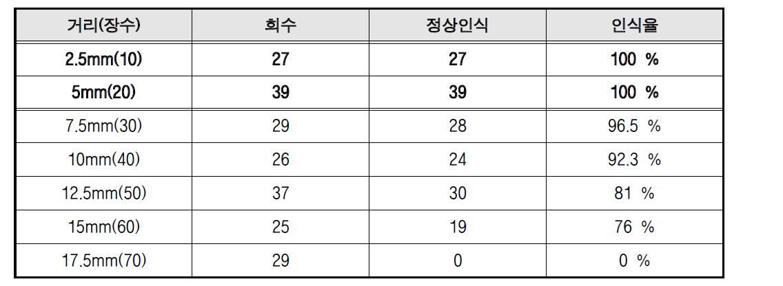 인식거리 측정 데이터