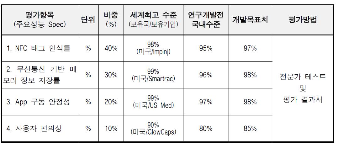 전문가 테스트 평가항목 및 평가 방법