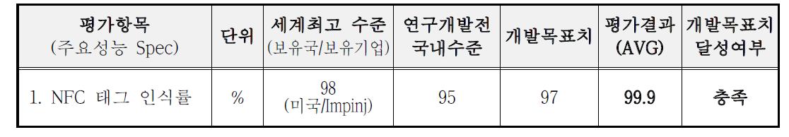 자체 테스트 성능평가 결과