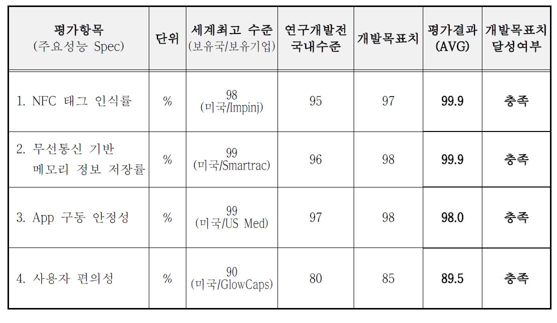 전문가 성능평가 결과