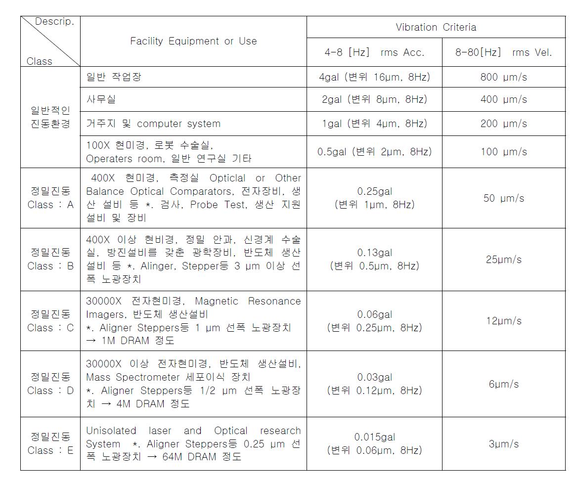 진동허용기준