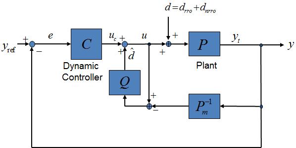 Estimate disturbance from input and output of VCM plan