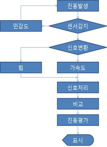 진동측정 및 평가 알고리즘