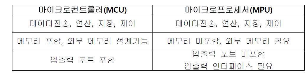 마이크로컨트롤러(MCU)와 마이크로프로세서(MPU)의 비교