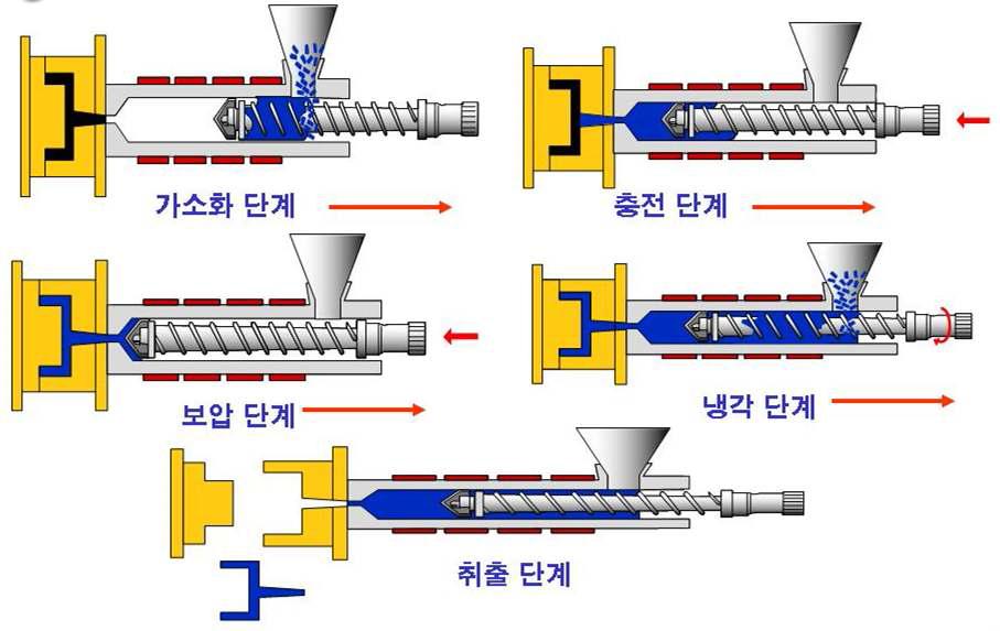 9 사출성형의 세부 공정구성