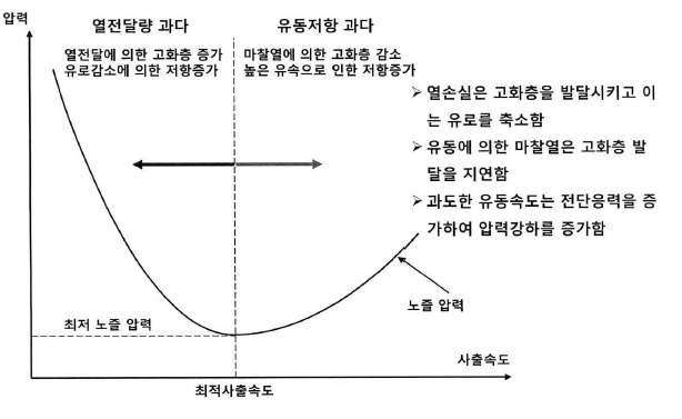 14 사출속도와 압력사이의 상관관계 그래프