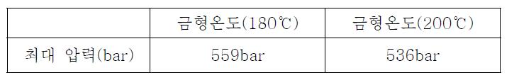 3 금형온도 180℃, 200℃일 때의 최대 압력값