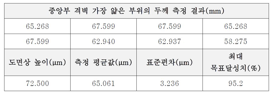 2 중앙부 격벽 두께길이 측정결과