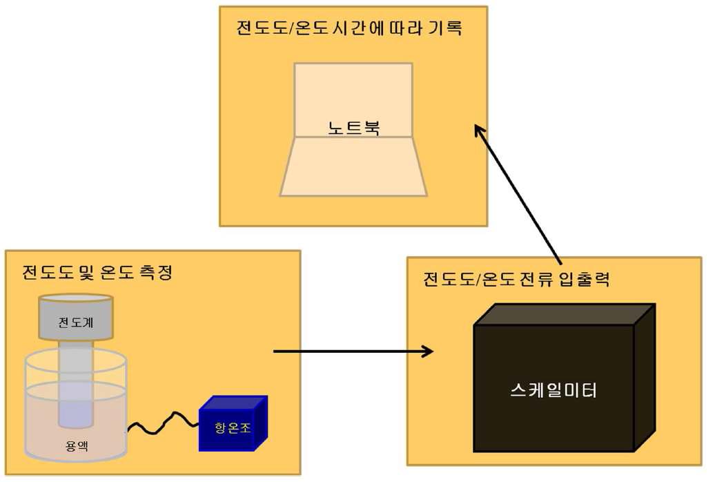 장치의 개념도