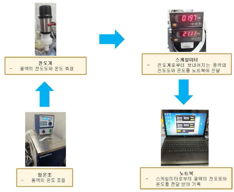 IPA 농도 측정 시스템의 part 별 역할