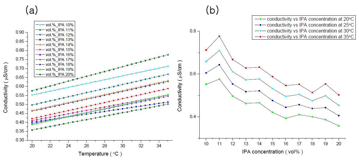 IPA vol% 10 ~ 20%에서 (a) 온도에 따른 conductivity의 변화 및 (b) 특정온도에서 IPA vol%에 다른 conductivity의 변화