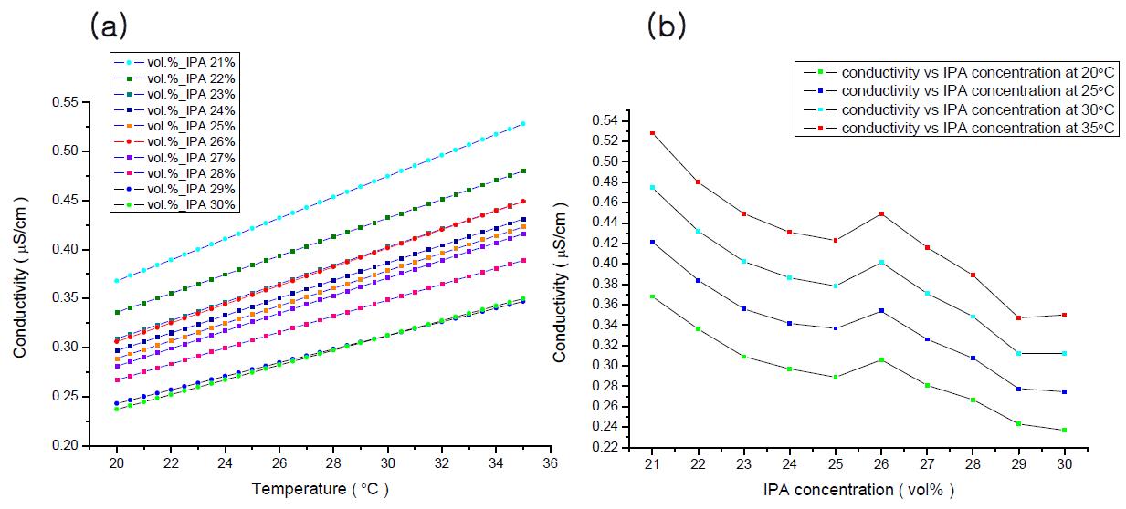 IPA vol% 20 ~ 30%에서 (a) 온도에 따른 conductivity의 변화 및 (b) 특정온도에서 IPA vol%에 다른 conductivity의 변화