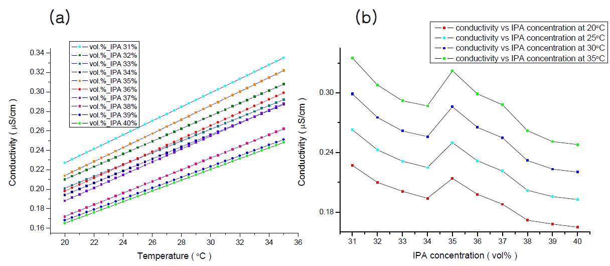 IPA vol% 30 ~ 40%에서 (a) 온도에 따른 conductivity의 변화 및 (b) 특정온도에서 IPA vol%에 다른 conductivity의 변화